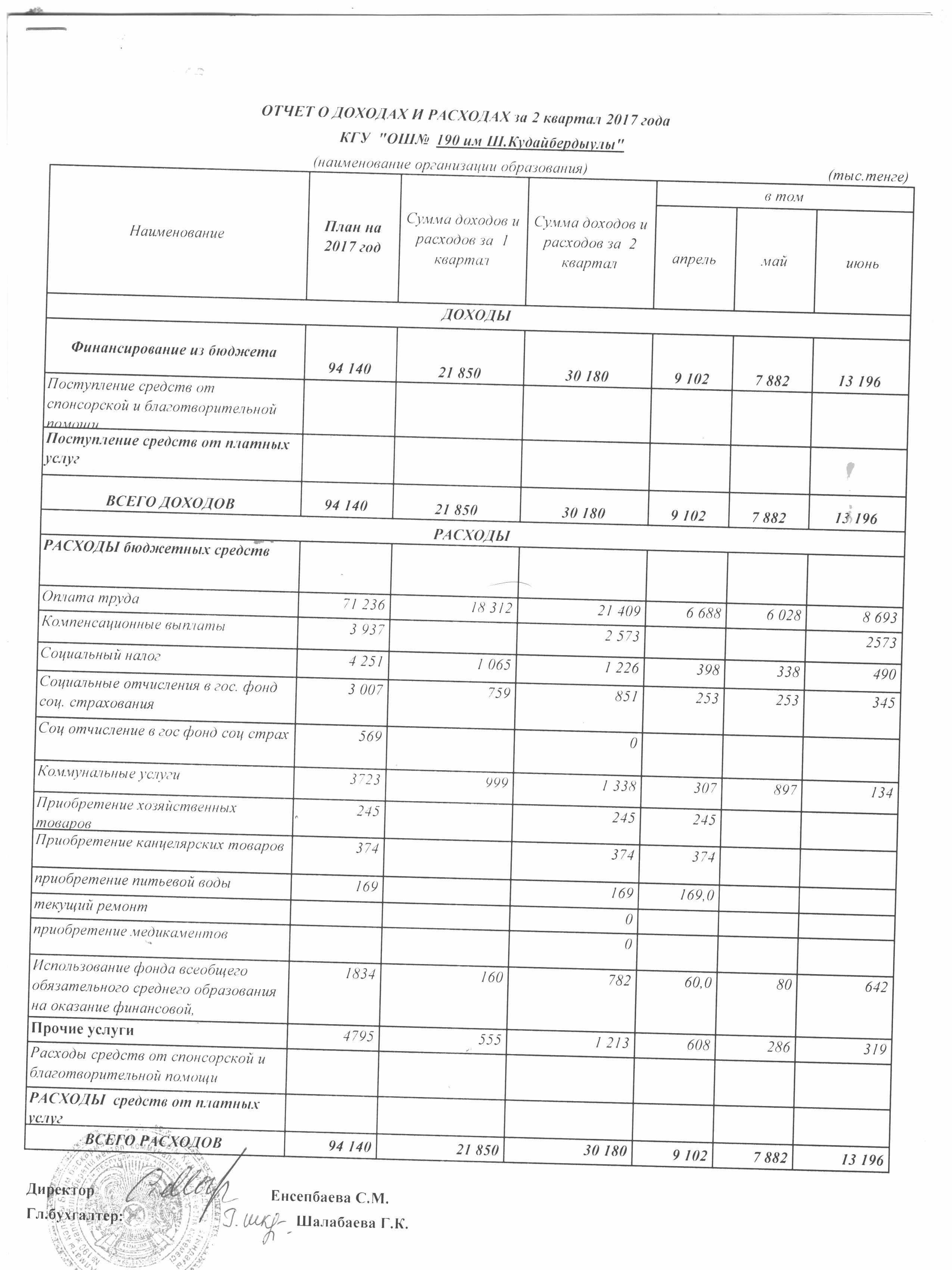 Отчет о доходах и расходах за 2 квартал 2017 года