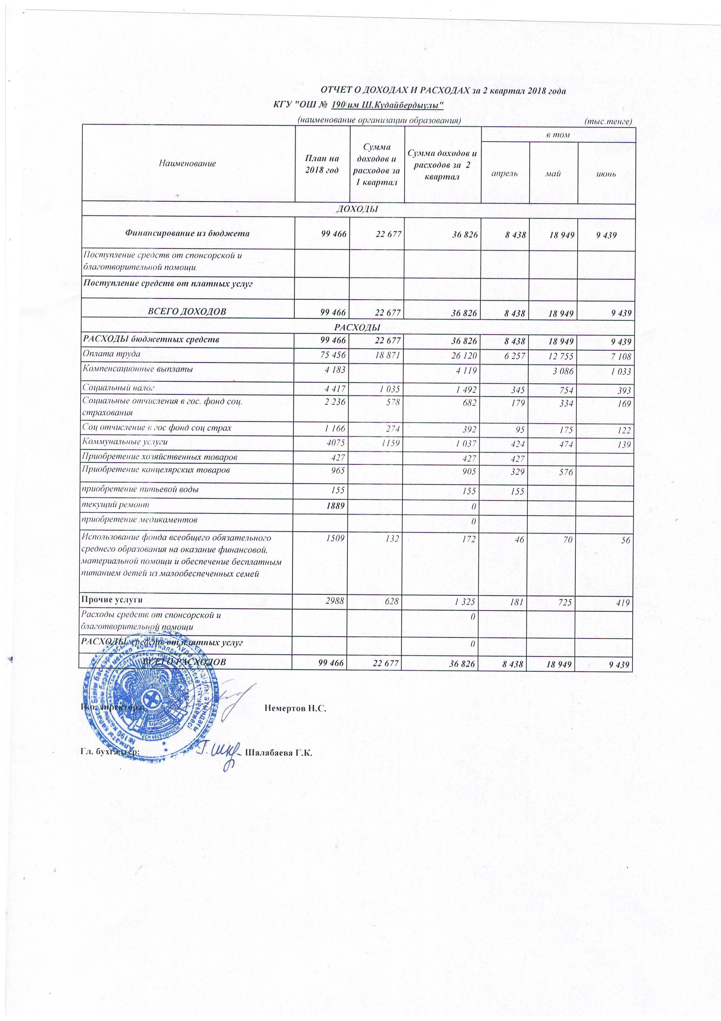 Отчет о доходах и расходах за 2 кв 2018г