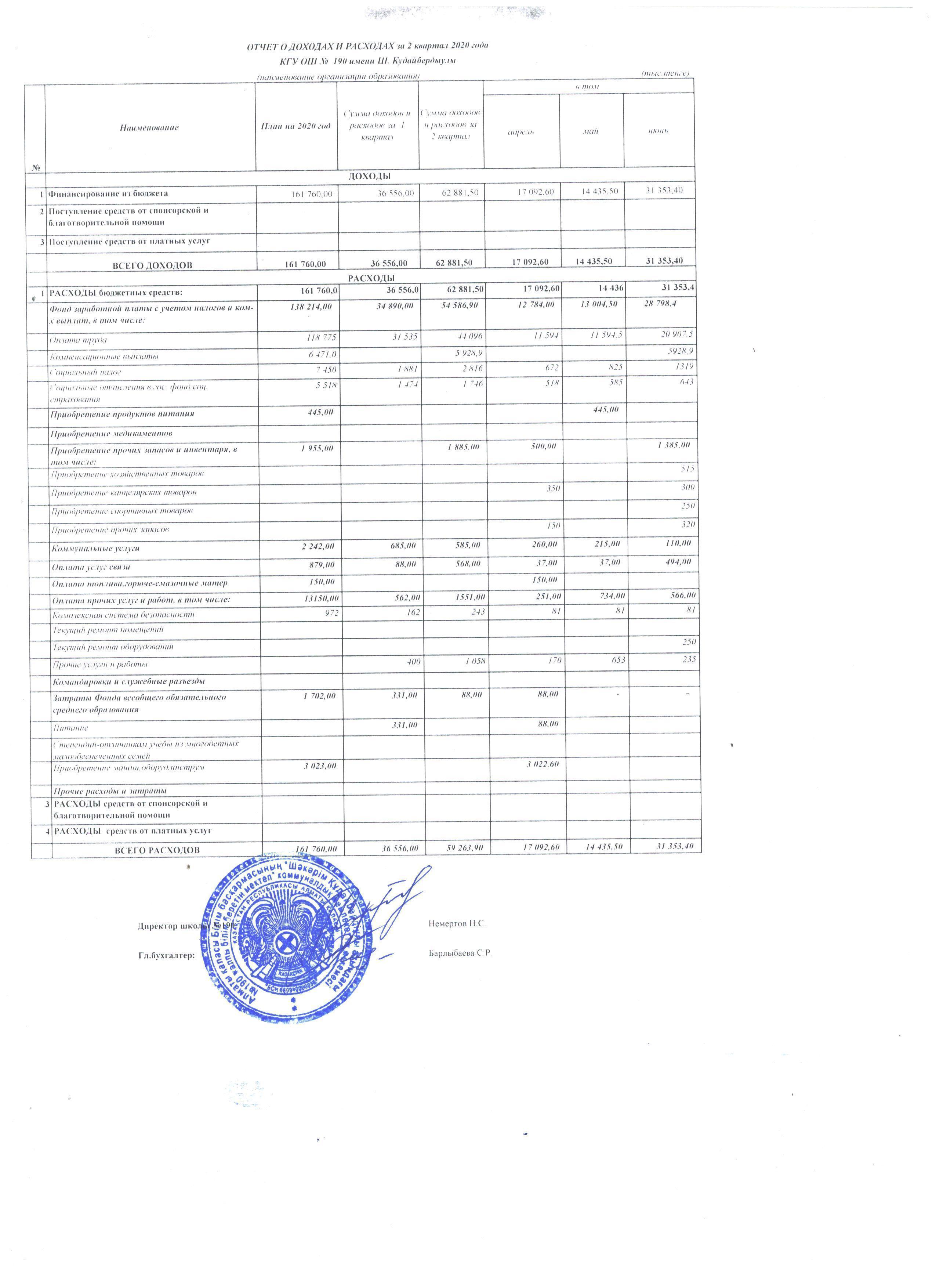 Отчет о доходах и расходах на 2 квартал 2020 г