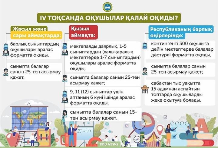IV тоқсанда оқушылар қалай оқиды?